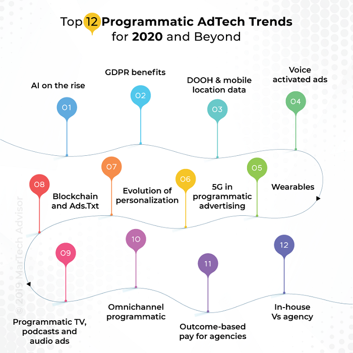 Top 12 Programmatic Advertising Trends for 2020 and Beyond